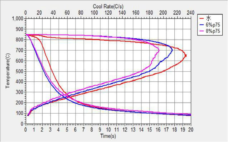 水基淬火液冷卻性能及其在控時淬火技術(shù)上的應(yīng)用
